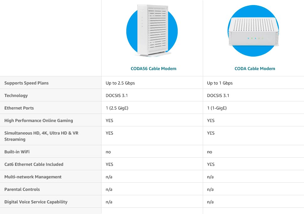 2.5 Gbps DOCSIS 3.1 Modem Z552